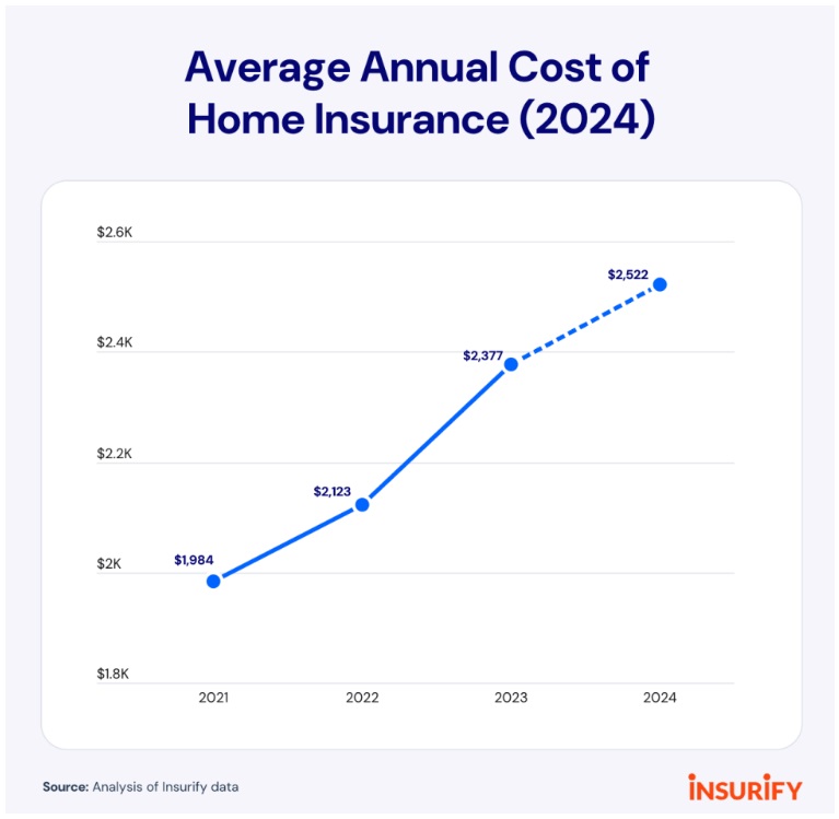 Average Annual Cost of Home Insurance