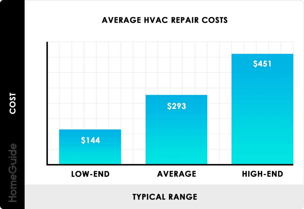 Average HVAC Repair Cost