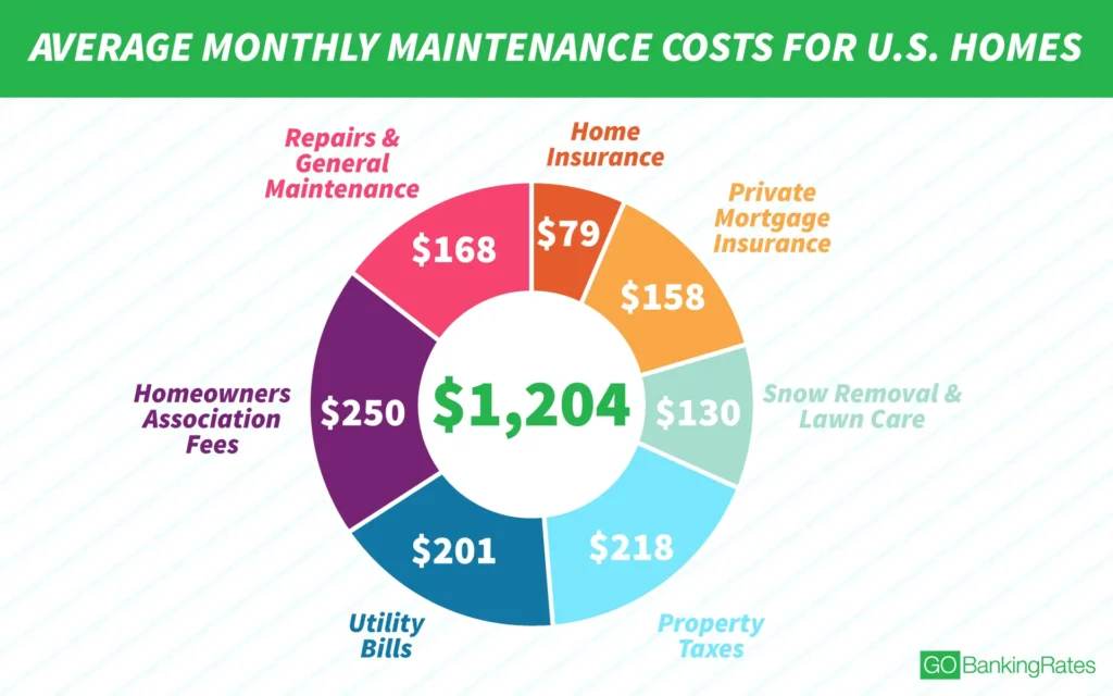 Average Monthly Maintenance Cost