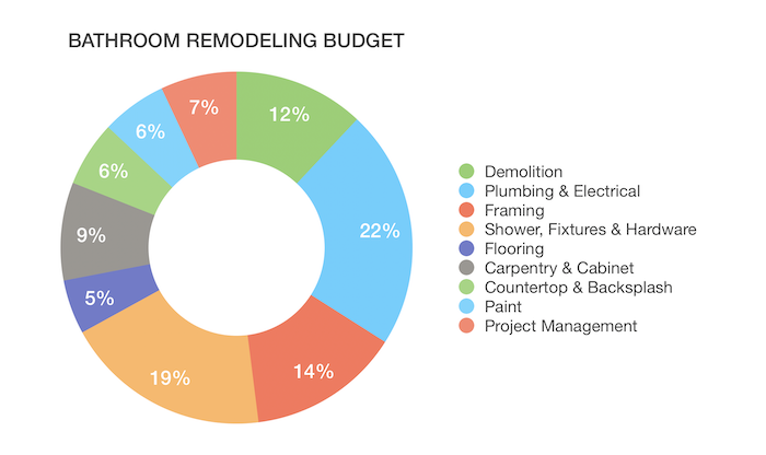 Bathroom Remodeling Budget