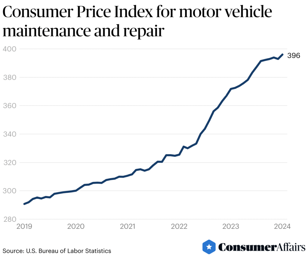 CPI for MV Maintenance