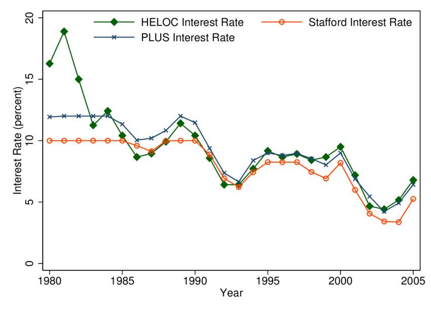Changes-in-HELOC-Stafford-and-PLUS-Loan-Interest-Rates