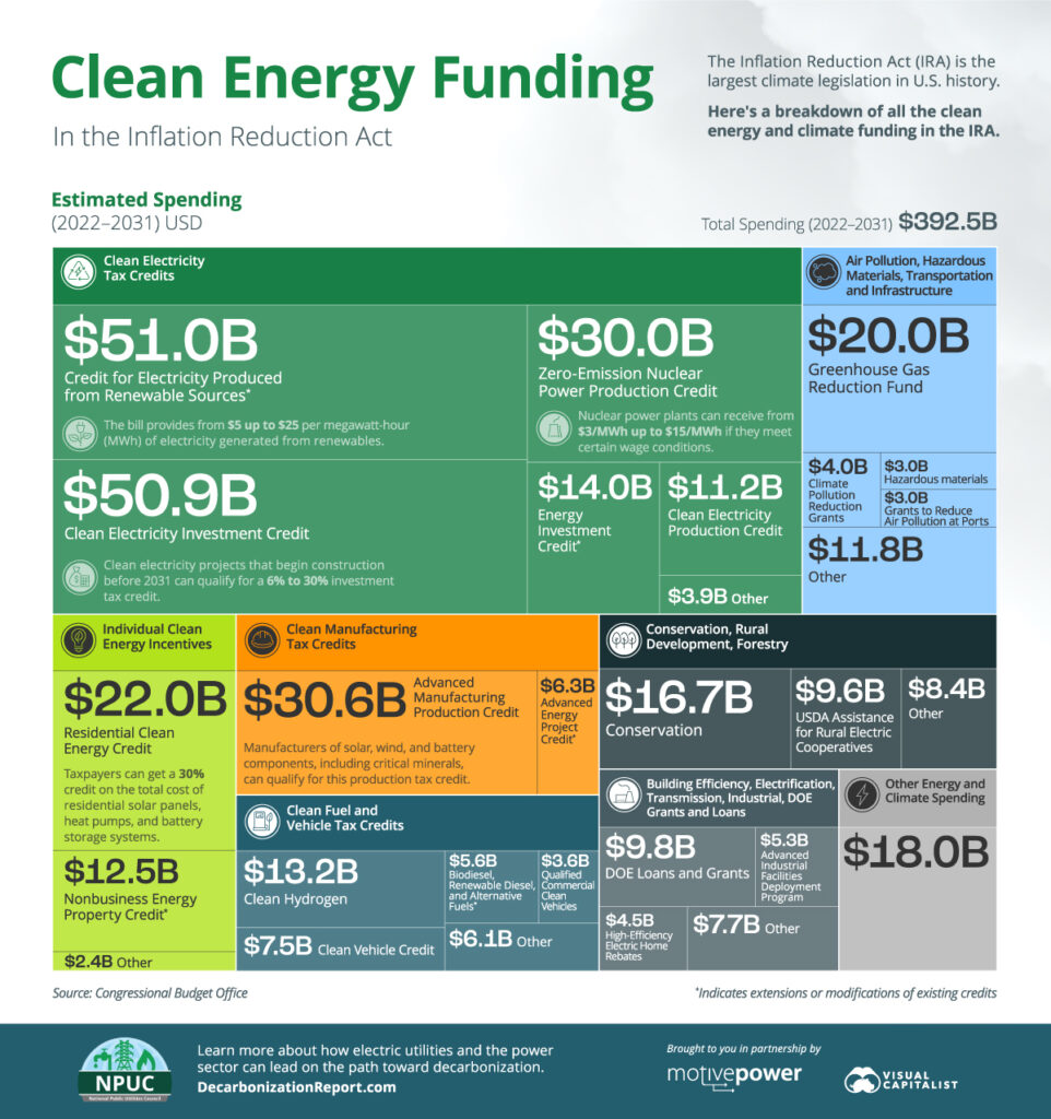 Clean Energy Funding