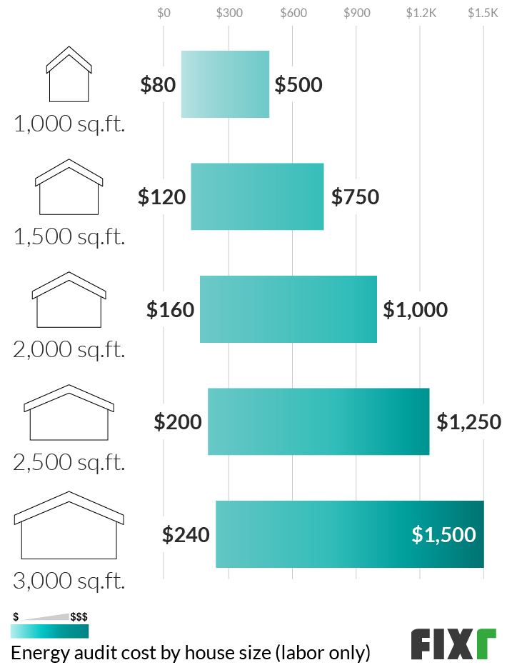 Energy Audit Cost