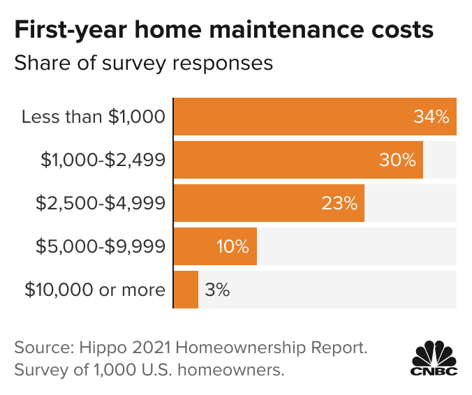 First Year Home Maintenance Cost