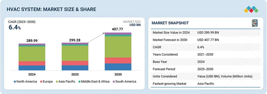 HVAC System Market Size