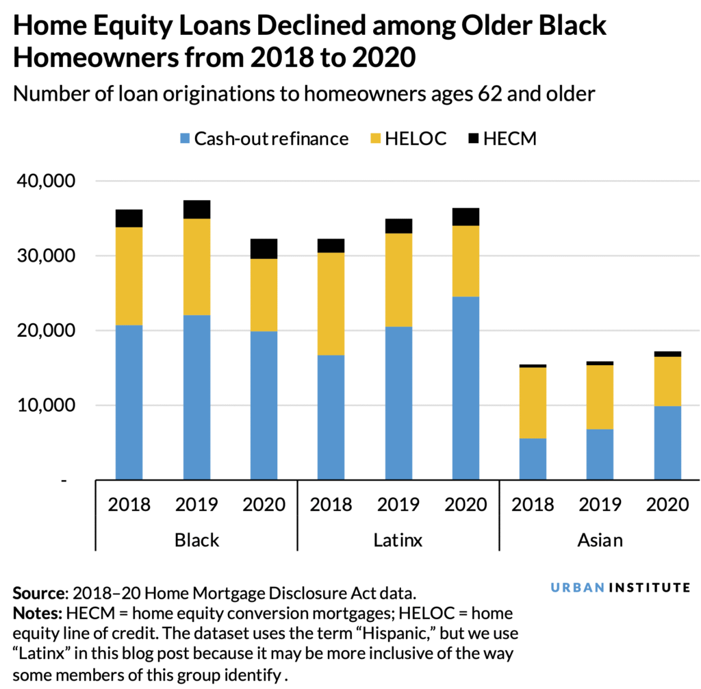 Home Equity Loan Declined Among Older Black Homeowners