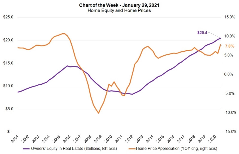 Home Equity and Home Prices