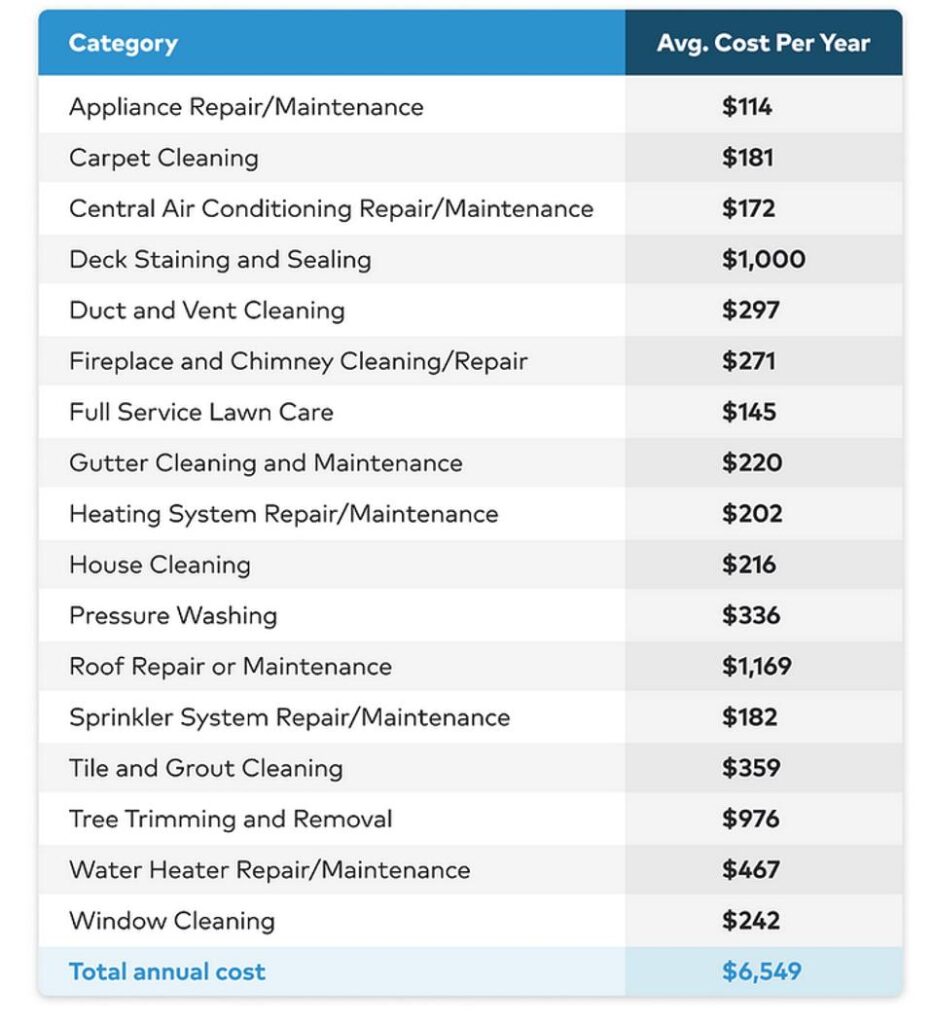 Home Maintenance Cost Category