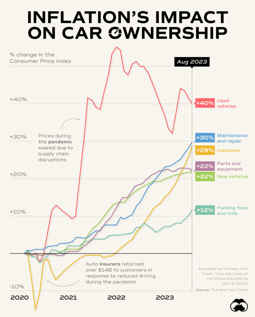 Inflation Impact on Car Ownership
