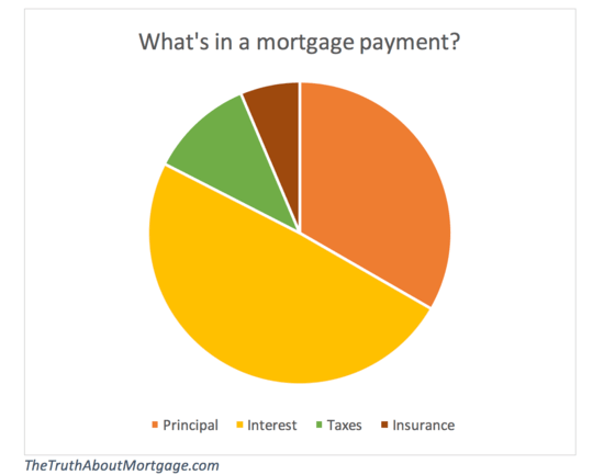 Mortgage Payment