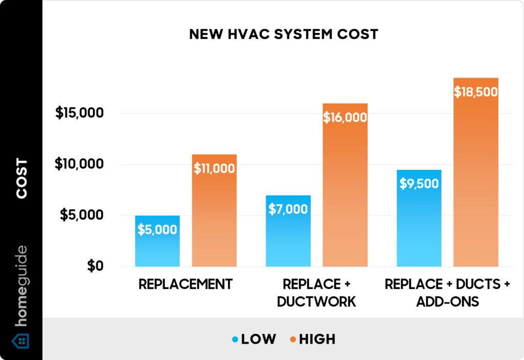 New HVAS System Costs