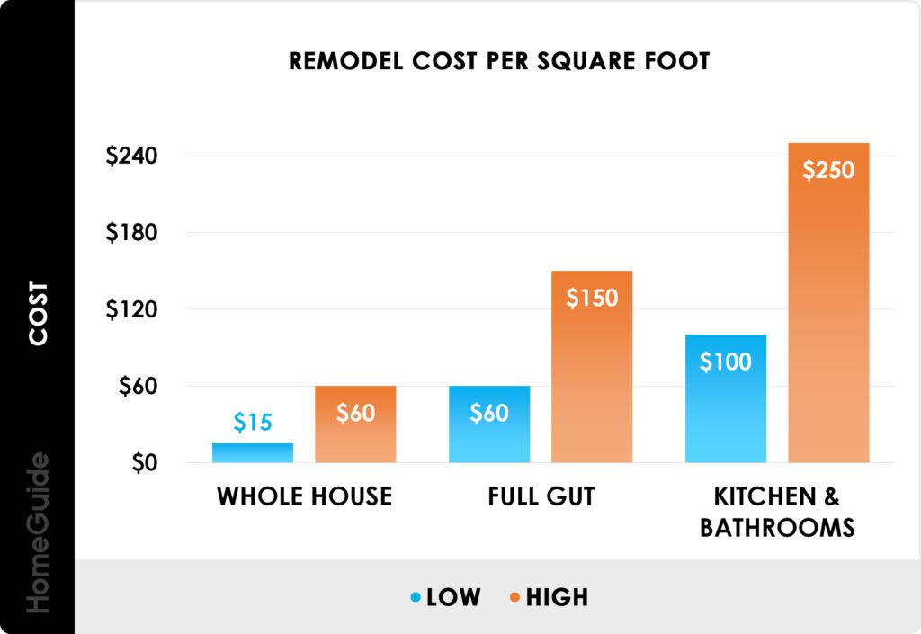 Remodel cost per square feet