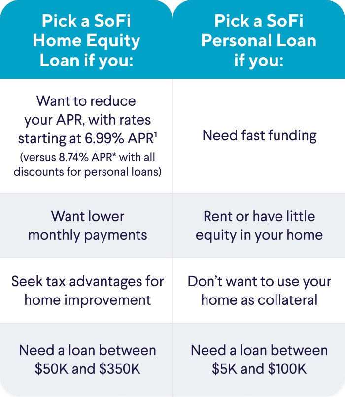 SoFi Personal vs Home Equity loan