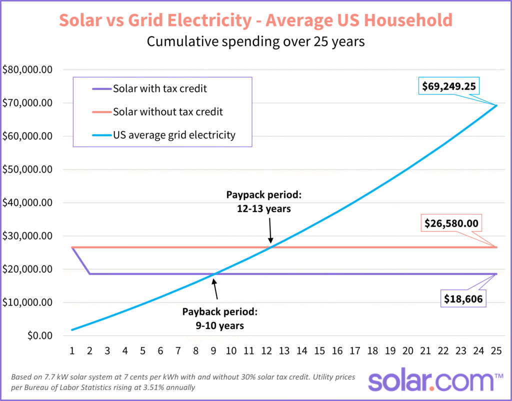 Solar vs Grid Electricity