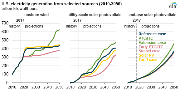 Tax Credit and Solar Tariff Impact