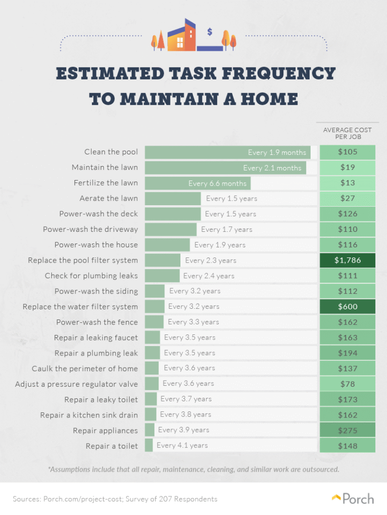 The-Cost-of-Mantaining-a-Home