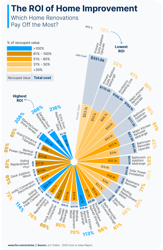 The ROI of Home Improvement