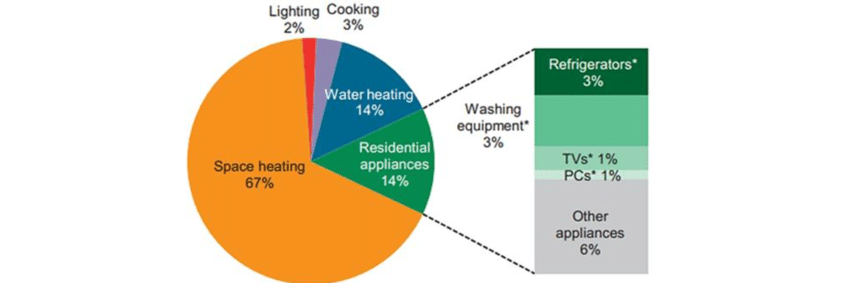 The-residential-energy-consumption-by-end-use