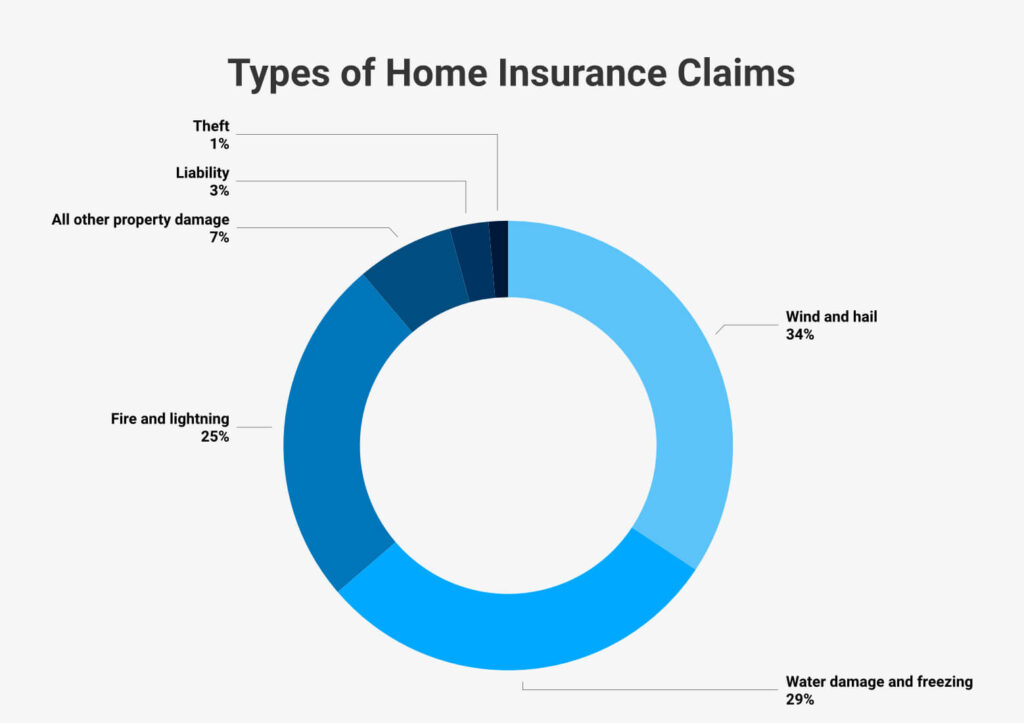Types of Home Insurance Claims