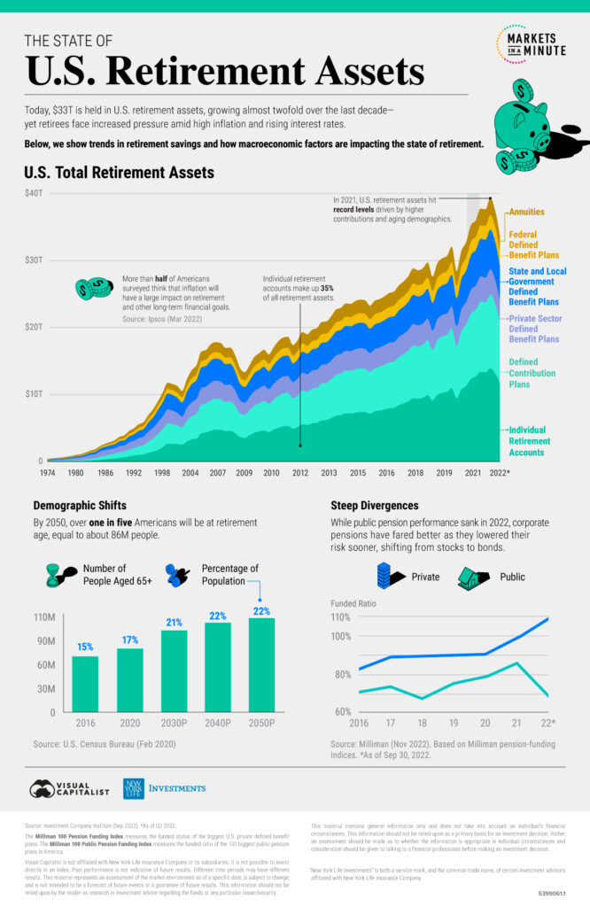 US Retirement Assets