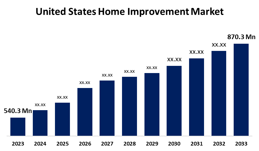 US home improvement market