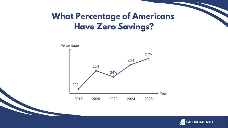 What Percentage of Americans Have Zero Savings