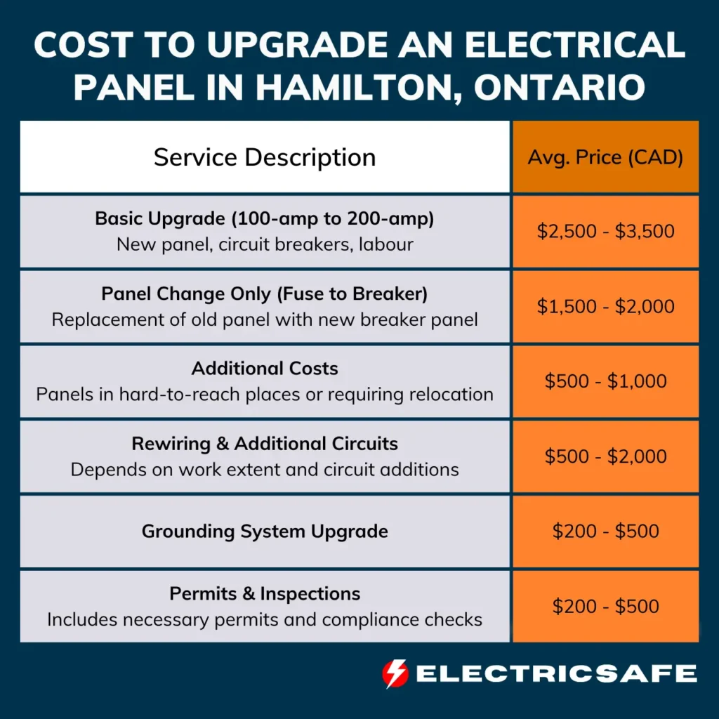 cost-to-upgrade-panel-hamilton-infographic