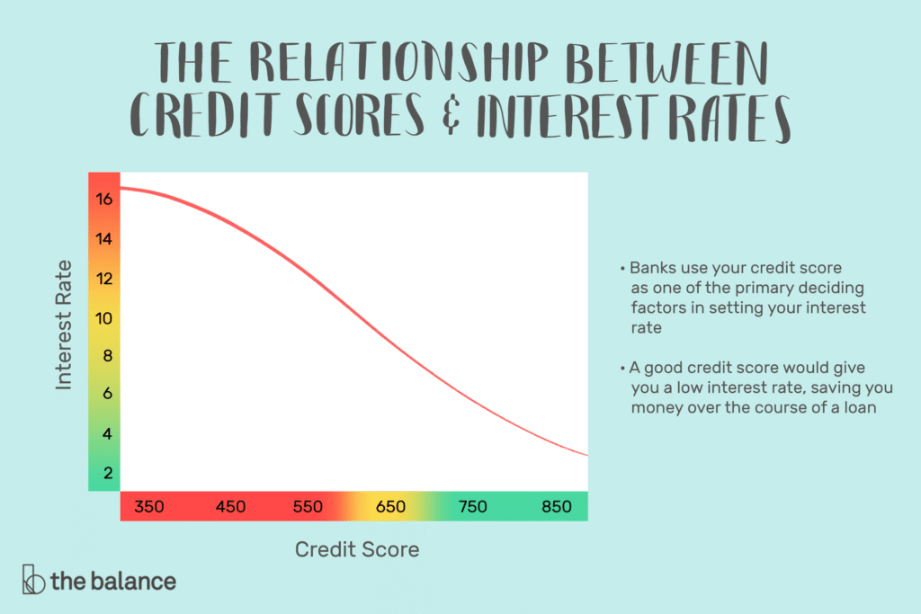 credit-score-influences-your-interest-rate