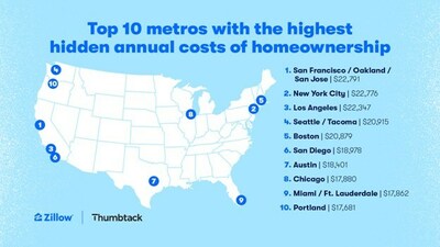 hidden annual costs of homeownership
