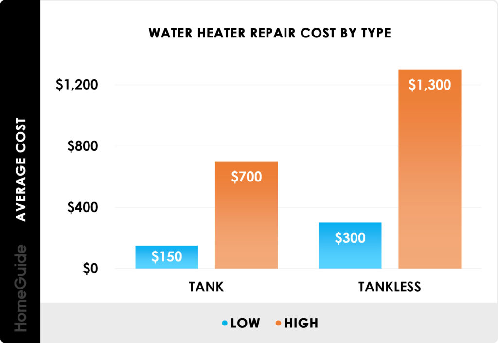 homeguide-water-heater-repair-cost-tank-tankless-chart